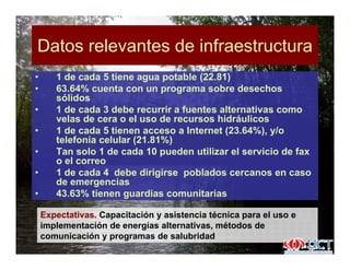 Datos relevantes de infraestructuraDatos relevantes de infraestructura
• 1 de cada 5 tiene agua potable (22.81)
• 63.64% cuenta con un programa sobre desechos
sólidos
• 1 de cada 3 debe recurrir a fuentes alternativas como
velas de cera o el uso de recursos hidráulicosvelas de cera o el uso de recursos hidráulicos
• 1 de cada 5 tienen acceso a Internet (23.64%), y/o
telefonía celular (21.81%)
• Tan solo 1 de cada 10 pueden utilizar el servicio de fax• Tan solo 1 de cada 10 pueden utilizar el servicio de fax
o el correo
• 1 de cada 4 debe dirigirse poblados cercanos en caso
de emergenciasg
• 43.63% tienen guardias comunitarias
Expectativas. Capacitación y asistencia técnica para el uso e
implementación de energías alternativas, métodos de
comunicación y programas de salubridad
 