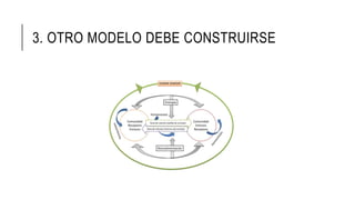 3. OTRO MODELO DEBE CONSTRUIRSE
 