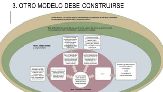 3. OTRO MODELO DEBE CONSTRUIRSE
 