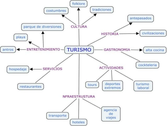 Turismo contemporáneo y definición de turismo.