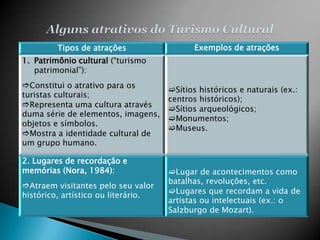 Tipos de atrações                  Exemplos de atrações
1. Patrimônio cultural (“turismo
   patrimonial”):
Constitui o atrativo para os
                                     Sítios históricos e naturais (ex.:
turistas culturais;
                                     centros históricos);
Representa uma cultura através
                                     Sítios arqueológicos;
duma série de elementos, imagens,
                                     Monumentos;
objetos e símbolos.
                                     Museus.
Mostra a identidade cultural de
um grupo humano.

2. Lugares de recordação e
memórias (Nora, 1984):               Lugar de acontecimentos como
                                     batalhas, revoluções, etc.
Atraem visitantes pelo seu valor
histórico, artístico ou literário.   Lugares que recordam a vida de
                                     artistas ou intelectuais (ex.: o
                                     Salzburgo de Mozart).
 