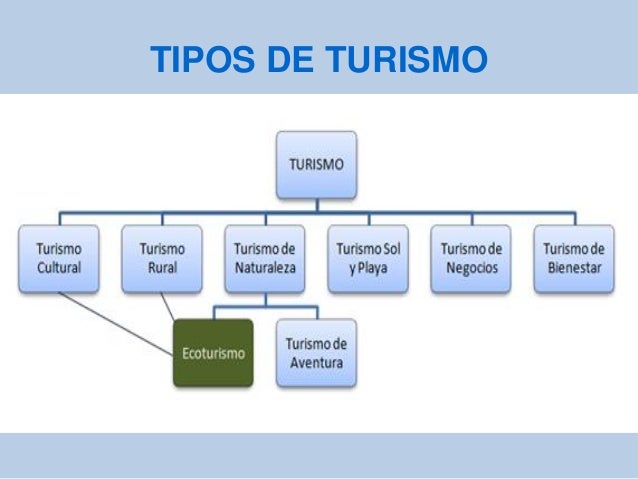 Resultado de imagen de TIPOS DE TURISMO 4º PRIMARIA