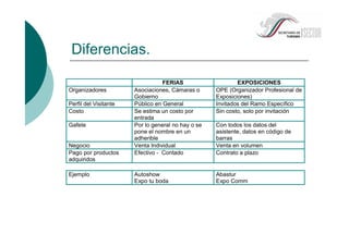 Diferencias.
FERIAS EXPOSICIONES
Organizadores Asociaciones, Cámaras o
Gobierno
OPE (Organizador Profesional de
Exposiciones)
Perfil del Visitante Público en General Invitados del Ramo Específico
Costo Se estima un costo por
entrada
Sin costo, solo por invitación
Gafete Por lo general no hay o se
pone el nombre en un
adherible
Con todos los datos del
asistente, datos en código de
barras
Negocio Venta Individual Venta en volumen
Pago por productos
adquiridos
Efectivo - Contado Contrato a plazo
Ejemplo Autoshow
Expo tu boda
Abastur
Expo Comm
 