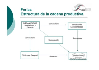 Ferias
Estructura de la cadena productiva.
ORGANIZADOR
Asociaciones y
Cámaras
Público en General
Vendedores
Especializados
Negociación
Convocatoria
Convocatoria Expositores
Asistentes
Recinto Ferial
Oferta Turística Local
 