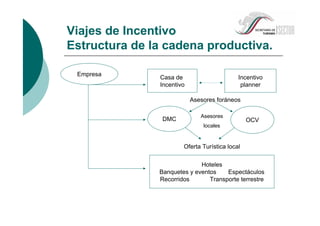Empresa
Casa de
Incentivo
Incentivo
planner
DMC OCV
Hoteles
Banquetes y eventos Espectáculos
Recorridos Transporte terrestre
Asesores foráneos
Asesores
locales
Oferta Turística local
Viajes de Incentivo
Estructura de la cadena productiva.
 