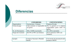 Diferencias
CONGRESOS CONVENCIONES
Organizadores Asociaciones / Cámaras Empresa Privada
Forma de pago Cada asistente es responsable de
sus gastos.
Por lo general es la empresa
organizadora quien cubre los
gastos.
No. de Participantes 500 a 10,000 en promedio 20 a 500 en promedio
Origen del Asistente Del 50% al 90% son foráneos. Por lo general el 100% son
foráneos.
Ejemplo Congreso Nacional o Mundial
Dental.
Convención de presentación del
producto CREST.
 