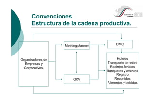 Organizadores de
Empresas y
Corporativos.
Convenciones
Estructura de la cadena productiva.
DMC
Hoteles
Transporte terrestre
Recintos feriales
Banquetes y eventos
Registro
Recorridos
Alimentos y bebidas
Meeting planner
OCV
 