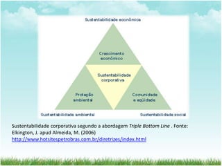 Sustentabilidade corporativa segundo a abordagem Triple Bottom Line . Fonte: 
Elkington, J. apud Almeida, M. (2006) 
http://www.hotsitespetrobras.com.br/diretrizes/index.html 
 