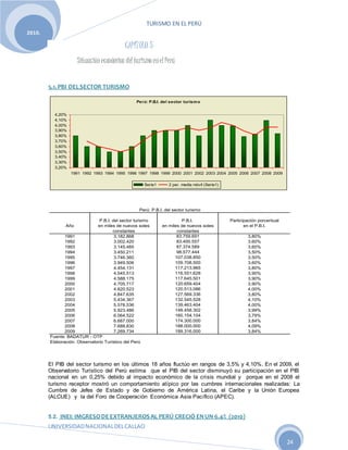 TURISMO EN EL PERÚ
UNIVERSIDADNACIONALDELCALLAO
24
2010.
CAPÍTULO 5
Situación económica delturismo enelPerú
5.1.PBI DELSECTOR TURISMO
El PIB del sector turismo en los últimos 18 años fluctúo en rangos de 3,5% y 4,10%. En el 2009, el
Observatorio Turístico del Perú estima que el PIB del sector disminuyó su participación en el PIB
nacional en un 0,25% debido al impacto económico de la crisis mundial y porque en el 2008 el
turismo receptor mostró un comportamiento atípico por las cumbres internacionales realizadas: La
Cumbre de Jefes de Estado y de Gobierno de América Latina, el Caribe y la Unión Europea
(ALCUE) y la del Foro de Cooperación Económica Asia Pacífico (APEC).
5.2. INEI: IMGRESODEEXTRANJEROSAL PERÚ CRECIÓ ENUN 6.4% (2010)
Perú: P.B.I. del sector turismo
3,20%
3,30%
3,40%
3,50%
3,60%
3,70%
3,80%
3,90%
4,00%
4,10%
4,20%
1991 1992 1993 1994 1995 1996 1997 1998 1999 2000 2001 2002 2003 2004 2005 2006 2007 2008 2009
Serie1 2 per. media móvil (Serie1)
P.B.I. del sector turismo P.B.I. Participación porcentual
Año en miles de nuevos soles en miles de nuevos soles en el P.B.I.
constantes constantes
1991 3.182.868 83.759.691 3,80%
1992 3.002.420 83.400.557 3,60%
1993 3.145.485 87.374.589 3,60%
1994 3.450.211 98.577.444 3,50%
1995 3.746.360 107.038.850 3,50%
1996 3.949.506 109.708.500 3,60%
1997 4.454.131 117.213.965 3,80%
1998 4.545.513 116.551.628 3,90%
1999 4.588.175 117.645.501 3,90%
2000 4.705.717 120.659.404 3,90%
2001 4.820.523 120.513.086 4,00%
2002 4.847.635 127.569.336 3,80%
2003 5.434.367 132.545.528 4,10%
2004 5.578.536 139.463.404 4,00%
2005 5.923.486 148.458.302 3,99%
2006 6.064.522 160.154.104 3,79%
2007 6.687.000 174.300.000 3,84%
2008 7.688.830 188.000.000 4,09%
2009 7.269.734 189.316.000 3,84%
Fuente: BADATUR - OTP
Elaboración: Observatorio Turístico del Perú
Perú: P.B.I. del sector turismo
 