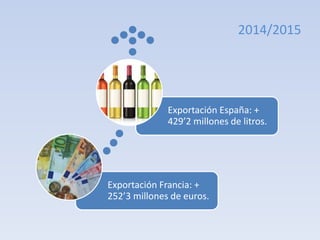 Exportación Francia: +
252’3 millones de euros.
Exportación España: +
429’2 millones de litros.
2014/2015
 