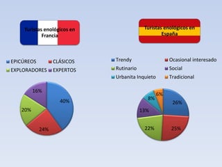 Turistas enológicos en
Francia
26%
25%22%
13%
8%
6%
Trendy Ocasional interesado
Rutinario Social
Urbanita Inquieto Tradicional
40%
24%
20%
16%
EPICÚREOS CLÁSICOS
EXPLORADORES EXPERTOS
Turistas enológicos en
España
 