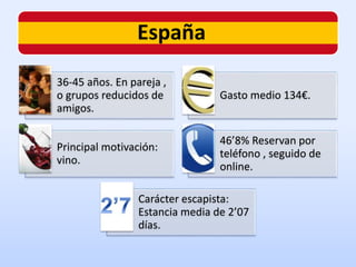 España
36-45 años. En pareja ,
o grupos reducidos de
amigos.
Gasto medio 134€.
Principal motivación:
vino.
46’8% Reservan por
teléfono , seguido de
online.
Carácter escapista:
Estancia media de 2’07
días.
 