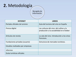 2. Metodología
Recogida de
información.
INTERNET LIBROS
Portales oficiales de turismo Guía del turismo del vino en España
Prensa digital Las culturas del vino: del cultivo y la
producción a la sociabilidad en el beber
Artículos de revista La cata del vino. Introducción a los vinos
franceses.
Fundaciones privadas (usuario) Estructura de mercados turísticos.
Estudios realizados por empresas
Informes
Guías turísticas oficiales
 