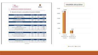 21023
22608
3000
0
5000
10000
15000
20000
25000
Viajeros
Residentes en
España
Viajeros
Residentes en
el Extranjero
VIAJEROS 2013/2014
año 2013 año 2014
 