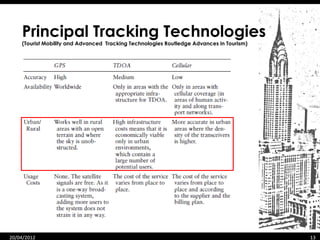 Principal Tracking Technologies
     (Tourist Mobility and Advanced Tracking Technologies Routledge Advances in Tourism)




    07/06/12
20/04/2012                                                                                 13   13
 