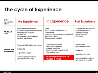 The cycle of Experience




20/04/2012                  5
 