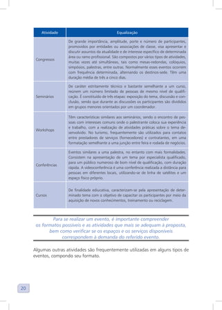 20
Atividade Equalização
Congressos
De grande importância, amplitude, porte e número de participantes,
promovidos por entidades ou associações de classe, visa apresentar e
discutir assuntos da atualidade e de interesse específico de determinada
área ou ramo profissional. São compostos por vários tipos de atividades,
muitas vezes até simultâneas, tais como mesas-redondas, colóquios,
simpósios, palestras, entre outras. Normalmente esses eventos ocorrem
com frequência determinada, alternando os destinos-sede. Têm uma
duração média de três a cinco dias.
Seminários
De caráter estritamente técnico e bastante semelhante a um curso,
reúnem um número limitado de pessoas de mesmo nível de qualifi-
cação. É constituído de três etapas: exposição do tema, discussão e con-
clusão, sendo que durante as discussões os participantes são divididos
em grupos menores orientados por um coordenador.
Workshops
Têm características similares aos seminários, sendo o encontro de pes-
soas com interesses comuns onde o palestrante coloca sua experiência
e trabalho, com a realização de atividades práticas sobre o tema de-
senvolvido. No turismo, frequentemente são utilizados para contatos
entre prestadores de serviços (fornecedores) e contratantes, em uma
formatação semelhante a uma junção entre feira e rodada de negócios.
Conferências
Eventos similares a uma palestra, no entanto com mais formalidades.
Consistem na apresentação de um tema por especialista qualificado,
para um público numeroso de bom nível de qualificação, com duração
rápida. A videoconferência é uma conferência realizada a distância para
pessoas em diferentes locais, utilizando-se de linha de satélites e um
espaço físico próprio.
Cursos
De finalidade ediucativa, caracterizam-se pela apresentação de deter-
minado tema com o objetivo de capacitar os participantes por meio da
aquisição de novos conhecimentos, treinamento ou reciclagem.
Para se realizar um evento, é importante compreender
os formatos possíveis e as atividades que mais se adequam à proposta,
bem como verificar se os espaços e os serviços disponíveis
correspondem à demanda do referido evento.
Algumas outras atividades são frequentemente utilizadas em alguns tipos de
eventos, compondo seu formato.
 