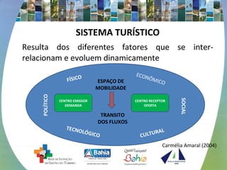 SISTEMA TURÍSTICO
Resulta dos diferentes fatores que se inter-
relacionam e evoluem dinamicamente
SOCIAL
ECONÔMICOFÍSICO
CULTURAL
POLÍTICO
TECNOLÓGICO
ESPAÇO DE
MOBILIDADE
TRANSITO
DOS FLUXOS
CENTRO EMISSOR
DEMANDA
CENTRO RECEPTOR
OFERTA
Carmélia Amaral (2004)
 