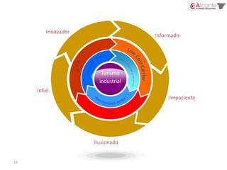 17Administración localAdministración provincialAdministración autonómicaTurismo industrialAsociaciones sectorThis is an example text. Go ahead and replace it with your own text. It is meant to give you a feeling of how the designs looks including text.