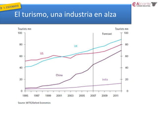 El turismo, una industria en alza