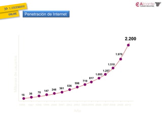 2.2001.9701.5101.207Millones de usuarios 1.093817719598536361248147703620012000199919982002200420032005200620072008200920101996161997AñoPenetración de Internet 