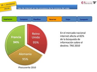 InspiracionCompararReservarViajar PlanificarCompartir Uso de internet en los procesos de la compra del viajeEn el mercado nacional internet afecta al 82% de la búsqueda de información sobre el destino. TNS 2010Phocuswrite 2010