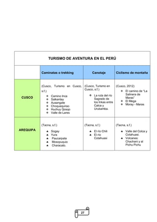 27
TURISMO DE AVENTURA EN EL PERÚ
Caminatas o trekking Canotaje Ciclismo de montaña
CUSCO
(Cusco, Turismo en Cusco,
s.f.)
 Camino Inca
 Salkantay
 Ausangate
 Choquequirao
 Huchuy Qosqo
 Valle de Lares
(Cusco, Turismo en
Cusco, s.f.)
 La ruta del río
Sagrado de
los Inkas entre
Calca y
Urubamba.
(Cusco, 2012)
 El camino de “La
Salinera de
Maras”
 El Mega
 Moray - Maras
AREQUIPA
(Tacna, s.f.)
 Sogay
 Yura
 Paucarpata
 Mosopuquio
 Characato.
(Tacna, s.f.)
 El río Chili
 El río
Cotahuasi
(Tacna, s.f.)
 Valle del Colca y
Cotahuasi.
 Volcanes:
Chachani y al
Pichu Pichu
 