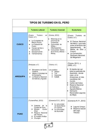 28
TIPOS DE TURISMO EN EL PERÚ
Turismo cultural Turismo vivencial Ecoturismo
CUSCO
(Cusco, Turismo en
Cusco, s.f.)
 La Ciudadela de
Machu Picchu
 La Catedral del
Cusco
 Templo del Sol o
Qoricancha
 Sacsayhuamán
 Tambomachay
(Correo, 2012)
 Misminay en la
provincia de
Urubamba
 Comunidad de
Willoq –
Ollantaytambo,
 Comunidad Nativa
de Q´Eros y Maras –
Moray.
(Cusco, Turismo en
Cusco, s.f.)
 El Parque Nacional
del Manu ( que esta
entre el territorio del
departamento de
Madre de Dios y
Cusco)
 La Convención:
Santuario Nacional
de Megantoni
AREQUIPA
(Arequipa, s.f.)
 Monasterio de Santa
Catalina
 Iglesia y Complejo de
la Compañía
 La Reserva Nacional
de Salinas y Aguada
(Tacna, s.f.)
Los pueblos:
 Sibayo
 Tuti
 Canocota
 Callalli
(Ticona, 2011) y
(ORG, s.f.)
 El distrito de Lari
esta la quebrada de
Apacheta , donde
nace el rio
Amazonas, el más
caudaloso del
mundo.
 Cañón del Colca
 Reserva Nacional
de Salinas y
Aguada Blanca
 Santuario
Nacionales Lagunas
de Mejía
PUNO
(TurismoPerú, 2012)
 Catedral de la
Ciudad de Puno
 Mirador Kuntur
Wasi
 Reserva Nacional
del Titicaca
 El modelo chullpa
 Churajón
(Comercio D. E., 2011)
 la comunidad
de Santa María
en Llachón
 La comunidad
de Atuncolla
(Comercio R. P., 2012)
 Laguna Umayo
 Reserva natural
del Lago
Titicaca
 