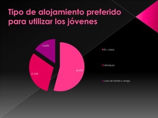 Actividades que Realiza el Turista JovenÁreas silvestres protegidasRecorrer senderosPracticar actividades de turismo aventura : surf. Canopy, trekking, rafting, cabalgata y bengi.Turismo de DeporteEco turismoCarreteSol , playaMochileo
