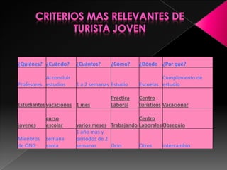 cuáles son las necesidades que se necesitan para beneficiar el turismo juvenil en Chile: