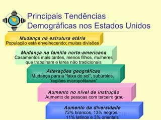 Principais Tendências
          Demográficas nos Estados Unidos
      Mudança na estrutura etária
População está envelhecendo; muitas divisões

      Mudança na família norte-americana
    Casamentos mais tardes, menos filhos, mulheres
        que trabalham e lares não tradicionais

                  Alterações geográficas
            Mudança para a “faixa do sol”, subúrbios,
                   “regiões micropolitanas”

                   Aumento no nível de instrução
                  Aumento de pessoas com terceiro grau

                            Aumento da diversidade
                            72% brancos, 13% negros,
                             11% latinos e 3% orientais 10
 