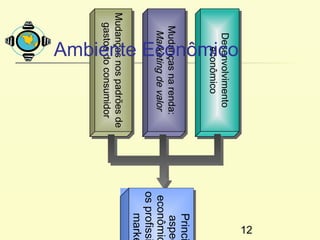 12
    Ambiente Econômico




   Desenvolvimento
   Desenvolvimento
      econômico
     econômico
                               Princ
                              Princi
  Mudanças na renda:
  Mudanças na renda:           aspe
                               aspec
   Marketing de valor
   Marketing de valor      econômic
                           econômic
                          os profiss
                          os profissi
                               marke
                              marke
Mudanças nos padrões de
Mudanças nos padrões de
  gastos do consumidor
 gastos do consumidor
 