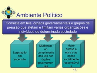 Ambiente Político
Consiste em leis, órgãos governamentais e grupos de
Consiste em leis, órgãos governamentais e grupos de
 pressão que afetam e limitam várias organizações e
 pressão que afetam e limitam várias organizações e
        indivíduos de determinada sociedade
         indivíduos de determinada sociedade


                     Mudanças
                     Mudanças          Maior
                                        Maior
                         no
                          no         ênfase à
                                      ênfase à
    Legislação
    Legislação     cumprimento
                    cumprimento      ética e às
                                     ética e às
       em
        em          das leis dos
                    das leis dos       ações
                                        ações
    ascensão
     ascensão         órgãos
                      órgãos       socialmente
                                    socialmente
                   governamen-
                   governamen-     responsávei
                                    responsávei
                        tais
                         tais             s
                                          s
                                          16
 