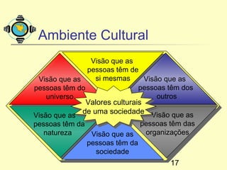 Ambiente Cultural
                  Visão que as
                  Visão que as
                pessoas têm de
                 pessoas têm de
  Visão que as
  Visão que as     si mesmas
                    si mesmas     Visão que as
                                   Visão que as
pessoas têm do
 pessoas têm do                 pessoas têm dos
                                 pessoas têm dos
    universo
     universo                         outros
                                       outros
                Valores culturais
                Valores culturais
               de uma sociedade
Visão que as de uma sociedade Visão que as
Visão que as                         Visão que as
pessoas têm da
pessoas têm da                   pessoas têm das
                                  pessoas têm das
   natureza
    natureza      Visão que as     organizações
                                   organizações
                   Visão que as
                pessoas têm da
                 pessoas têm da
                    sociedade
                     sociedade
                                           17
 