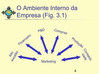 O Ambiente Interno da
      Empresa (Fig. 3.1)

                         P&D     Com
                                    pras
                   iro                     Pr
                 ce                           od
              nan                               uç
           Fi                                      ão




                                                   Co ade
     lão
es o




                                                     nta
   Alt




                                                      d
  ca




                                                        bil
                          Marketing




                                                           i-
                                             4
 