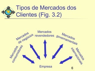 Tipos de Mercados dos
      Clientes (Fig. 3.2)


               s      Mercados
             do ios revendedores go Merca
          rca góc
        e e                        ver   d
                                      nam os
       M n                               ent
        de                                   ais
          res
       ido s
  ns rcado




                                           int
                                            Me aci
                                               ern
                                                rca ona
    um
   Me




                                                   do is
                                                     s
co




                      Empresa               6
 