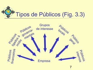 Tipos de Públicos (Fig. 3.3)
                               Grupos        Pú
                          s
                      lico - de interesse      bli
                                            loc co
                    úb rna
                   P e                         ais s
                     ov tais
                    g n
                ad os




                      me




                                                       Pú ra
             mí os à
             lig blic




                                                         bl l
                                                          ge
                dia




                                                           ico
                Pú
         ros
  Públicos




                                                           Púb
                                                            inte
financei




                                                               licos
                                                                 rnos
                              Empresa
                                                       7
 