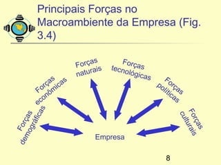 Principais Forças no
         Macroambiente da Empresa (Fig.
         3.4)

                             s        Forç
                       Força       tecno as
                               s
                       naturai          lógic
                                              as
               as as                                  Fo
            r ç ic                                 po rç
         Fo ôm                                       lít as
                                                        ica
            on                                             s
         ec
        s  a




                                                          Fo rais
  mo as




                                                           cu
        fic




                                                             r ça
de Forç




                                                              ltu
    grá




                                                                  s
                             Empresa

                                                      8
 