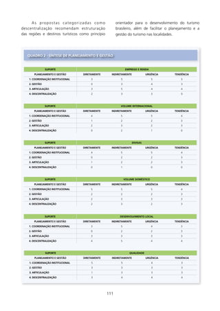 As propostas categorizadas como                    orientador para o desenvolvimento do turismo
descentralização recomendam estruturação                 brasileiro, além de facilitar o planejamento e a
das regiões e destinos turísticos como princípio         gestão do turismo nas localidades.




   qUADRO 2 - síNTEsE DE PlANEJAMENTO E gEsTãO


                sUPORTE                                         EMPREgO E RENDA
       PlANEJAMENTO E gEsTãO       DIRETAMENTE       INDIRETAMENTE             URgÊNCIA       TENDÊNCIA
    1. COORDENAçãO INsTITUCIONAl        3                   5                      5              5
    2. gEsTãO                           0                   3                      4              3
    3. ARTICUlAçãO                      3                   5                      4              4
    4. DEsCENTRAlIzAçãO                 2                   3                      3              0



                sUPORTE                                     VOlUME INTERNACIONAl
       PlANEJAMENTO E gEsTãO       DIRETAMENTE       INDIRETAMENTE             URgÊNCIA       TENDÊNCIA
    1. COORDENAçãO INsTITUCIONAl        4                   5                      5              4
    2. gEsTãO                                              2                      2              3
    3. ARTICUlAçãO                      2                   3                      2              3
    4. DEsCENTRAlIzAçãO                 0                   2                                    0



                sUPORTE                                              DIVIsAs
       PlANEJAMENTO E gEsTãO       DIRETAMENTE       INDIRETAMENTE             URgÊNCIA       TENDÊNCIA
    1. COORDENAçãO INsTITUCIONAl        4                   5                      5              4
    2. gEsTãO                           0                   2                      2              3
    3. ARTICUlAçãO                                         2                      2              3
    4. DEsCENTRAlIzAçãO                 0                                         0              0



                sUPORTE                                         VOlUME DOMésTICO
       PlANEJAMENTO E gEsTãO       DIRETAMENTE       INDIRETAMENTE             URgÊNCIA       TENDÊNCIA
    1. COORDENAçãO INsTITUCIONAl        5                   5                      5              4
    2. gEsTãO                           2                   2                      2              3
    3. ARTICUlAçãO                      2                   3                      3              3
    4. DEsCENTRAlIzAçãO                 2                   3                      2              3



                sUPORTE                                    DEsENVOlVIMENTO lOCAl
       PlANEJAMENTO E gEsTãO       DIRETAMENTE       INDIRETAMENTE             URgÊNCIA       TENDÊNCIA
    1. COORDENAçãO INsTITUCIONAl        3                   5                      4              3
    2. gEsTãO                           0                   2                      2              3
    3. ARTICUlAçãO                      3                   3                      3              3
    4. DEsCENTRAlIzAçãO                 4                   5                      4              4



                sUPORTE                                            qUAlIDADE
       PlANEJAMENTO E gEsTãO       DIRETAMENTE       INDIRETAMENTE             URgÊNCIA       TENDÊNCIA
    1. COORDENAçãO INsTITUCIONAl        5                   5                      4              3
    2. gEsTãO                           3                   3                      3              3
    3. ARTICUlAçãO                                         3                      3              3
    4. DEsCENTRAlIzAçãO                 3                   4                      4              4




                                                   
 