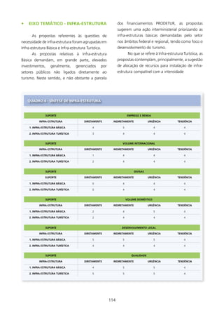 •   EIXO TEMÁTICO - INfRA-EsTRUTURA                               dos financiamentos PRODETUR, as propostas
                                                                  sugerem uma ação interministerial priorizando as
      As propostas referentes às questões de                      infra-estruturas básicas demandadas pelo setor
necessidade de infra-estrutura foram agrupadas em                 nos âmbitos federal e regional, tendo como foco o
Infra-estrutura Básica e Infra-estrutura Turística.               desenvolvimento do turismo.
      As propostas relativas à Infra-estrutura                            No que se refere à Infra-estrutura Turística, as
Básica demandam, em grande parte, elevados                        propostas contemplam, principalmente, a sugestão
investimentos,     geralmente,      gerenciados       por         de alocação de recursos para instalação de infra-
setores públicos não ligados diretamente ao                       estrutura compatível com a intensidade
turismo. Neste sentido, e não obstante a parcela




    qUADRO 4 - síNTEsE DE INfRA-EsTRUTURA



                sUPORTE                                                  EMPREgO E RENDA

           INfRA-EsTRUTURA              DIRETAMENTE           INDIRETAMENTE             URgÊNCIA         TENDÊNCIA

     1. INfRA-EsTRUTURA BÁsICA               4                       5                      4                 4

     2. INfRA-EsTRUTURA TURísTICA            3                       4                      4                 4


                sUPORTE                                              VOlUME INTERNACIONAl

           INfRA-EsTRUTURA              DIRETAMENTE           INDIRETAMENTE             URgÊNCIA         TENDÊNCIA

     1. INfRA-EsTRUTURA BÁsICA                                      4                      4                 4

     2. INfRA-EsTRUTURA TURísTICA            2                       4                      4                 4


                sUPORTE                                                       DIVIsAs

                sUPORTE                 DIRETAMENTE           INDIRETAMENTE             URgÊNCIA         TENDÊNCIA

     1. INfRA-EsTRUTURA BÁsICA               0                       4                      4                 4

     2. INfRA-EsTRUTURA TURísTICA            0                       4                      4                 4


                sUPORTE                                                  VOlUME DOMésTICO

           INfRA-EsTRUTURA              DIRETAMENTE           INDIRETAMENTE             URgÊNCIA         TENDÊNCIA

     1. INfRA-EsTRUTURA BÁsICA               2                       4                      5                 4

     2. INfRA-EsTRUTURA TURísTICA            2                       4                      4                 4


                sUPORTE                                             DEsENVOlVIMENTO lOCAl

           INfRA-EsTRUTURA              DIRETAMENTE           INDIRETAMENTE             URgÊNCIA         TENDÊNCIA

     1. INfRA-EsTRUTURA BÁsICA               5                       5                      5                 4

     2. INfRA-EsTRUTURA TURísTICA            4                       4                      4                 4


                sUPORTE                                                     qUAlIDADE

           INfRA-EsTRUTURA              DIRETAMENTE           INDIRETAMENTE             URgÊNCIA         TENDÊNCIA

     1. INfRA-EsTRUTURA BÁsICA               4                       5                      5                 4

     2. INfRA-EsTRUTURA TURísTICA            5                       5                      5                 4




                                                            4
 