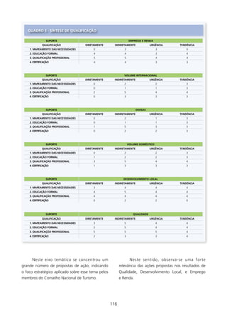 qUADRO 5 - síNTEsE DE qUAlIfICAçãO

                sUPORTE                                          EMPREgO E RENDA
             qUAlIfICAçãO            DIRETAMENTE      INDIRETAMENTE             URgÊNCIA   TENDÊNCIA
    1. MAPEAMENTO DAs NECEssIDADEs        0                  3                      3          0
    2. EDUCAçãO fORMAl                    4                  4                      3          4
    3. qUAlIfICAçãO PROfIssIONAl          5                  5                      4          4
    4. CERTIfICAçãO                       4                  4                      3          3



                sUPORTE                                      VOlUME INTERNACIONAl
             qUAlIfICAçãO            DIRETAMENTE      INDIRETAMENTE             URgÊNCIA   TENDÊNCIA
    1. MAPEAMENTO DAs NECEssIDADEs        0                  2                      2          3
    2. EDUCAçãO fORMAl                    0                                                  3
    3. qUAlIfICAçãO PROfIssIONAl          2                  5                      4          4
    4. CERTIfICAçãO                       0                  3                      3          3



                sUPORTE                                               DIVIsAs
             qUAlIfICAçãO            DIRETAMENTE      INDIRETAMENTE             URgÊNCIA   TENDÊNCIA
    1. MAPEAMENTO DAs NECEssIDADEs        0                  2                                3
    2. EDUCAçãO fORMAl                    0                                                  3
    3. qUAlIfICAçãO PROfIssIONAl                            5                      3          3
    4. CERTIfICAçãO                       0                  2                      2          3



                sUPORTE                                          VOlUME DOMésTICO
             qUAlIfICAçãO            DIRETAMENTE      INDIRETAMENTE             URgÊNCIA   TENDÊNCIA
    1. MAPEAMENTO DAs NECEssIDADEs        0                  2                      2          3
    2. EDUCAçãO fORMAl                                      2                      2          3
    3. qUAlIfICAçãO PROfIssIONAl          3                  5                      4          4
    4. CERTIfICAçãO                                         3                      3          3




                sUPORTE                                     DEsENVOlVIMENTO lOCAl
             qUAlIfICAçãO            DIRETAMENTE      INDIRETAMENTE             URgÊNCIA   TENDÊNCIA
    1. MAPEAMENTO DAs NECEssIDADEs        3                  4                      4          4
    2. EDUCAçãO fORMAl                    4                  5                      4          4
    3. qUAlIfICAçãO PROfIssIONAl          4                  4                      4          4
    4. CERTIfICAçãO                       0                  2                      2          0




                sUPORTE                                             qUAlIDADE
             qUAlIfICAçãO            DIRETAMENTE      INDIRETAMENTE             URgÊNCIA   TENDÊNCIA
    1. MAPEAMENTO DAs NECEssIDADEs        3                  5                      4          4
    2. EDUCAçãO fORMAl                    5                  5                      4          4
    3. qUAlIfICAçãO PROfIssIONAl          5                  5                      5          4
    4. CERTIfICAçãO                       2                  3                      3          4




      Neste eixo temático se concentrou um                        Neste sentido, observa-se uma forte
grande número de propostas de ação, indicando             relevância das ações propostas nos resultados de
o foco estratégico aplicado sobre esse tema pelos         Qualidade, Desenvolvimento Local, e Emprego
membros do Conselho Nacional de Turismo.                  e Renda.




                                                    6
 