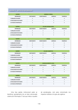 qUADRO 6 - síNTEsE DE INfORMAçãO

               sUPORTE                                           EMPREgO E RENDA

             INfORMAçãO             DIRETAMENTE       INDIRETAMENTE             URgÊNCIA     TENDÊNCIA

    1. gERAçãO DE DADOs                  0                   3                      4            0

    2. DIVUlgAçãO DOs DADOs              0                   3                      4            0

    3. EsTUDOs EsTRATégICOs              0                   5                      4            4



               sUPORTE                                       VOlUME INTERNACIONAl

             INfORMAçãO             DIRETAMENTE       INDIRETAMENTE             URgÊNCIA     TENDÊNCIA

    1. gERAçãO DE DADOs                  0                   4                      4            0

    2. DIVUlgAçãO DOs DADOs              0                   2                      3            0

    3. EsTUDOs EsTRATégICOs              0                   5                      5            4



               sUPORTE                                                DIVIsAs

             INfORMAçãO             DIRETAMENTE       INDIRETAMENTE             URgÊNCIA     TENDÊNCIA

    1. gERAçãO DE DADOs                  0                   3                      4            0

    2. DIVUlgAçãO DOs DADOs              0                   2                      3            0

    3. EsTUDOs EsTRATégICOs              0                   5                      5            0



               sUPORTE                                           VOlUME DOMésTICO

             INfORMAçãO             DIRETAMENTE       INDIRETAMENTE             URgÊNCIA     TENDÊNCIA

    1. gERAçãO DE DADOs                  0                   4                      4            0

    2. DIVUlgAçãO DOs DADOs              0                   3                      3            0

    3. EsTUDOs EsTRATégICOs              0                   5                      5            4



               sUPORTE                                      DEsENVOlVIMENTO lOCAl

             INfORMAçãO             DIRETAMENTE       INDIRETAMENTE             URgÊNCIA     TENDÊNCIA

    1. gERAçãO DE DADOs                  0                   4                      4            0

    2. DIVUlgAçãO DOs DADOs              0                   4                      4            0

    3. EsTUDOs EsTRATégICOs              0                   5                      5            4



               sUPORTE                                              qUAlIDADE

             INfORMAçãO             DIRETAMENTE       INDIRETAMENTE             URgÊNCIA     TENDÊNCIA

    1. gERAçãO DE DADOs                  0                   5                      5            3

    2. DIVUlgAçãO DOs DADOs              0                   5                      5            3

    3. EsTUDOs EsTRATégICOs              0                   5                      5            3




      Uma boa gestão institucional pode se                de ponderações, com peso concentrado nos
beneficiar grandemente de um bem estruturado              impactos indiretos e no grau de urgência.
sistema de informação. é isso que indica o quadro




                                                    8
 