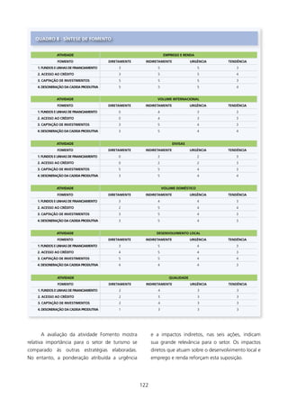 qUADRO 8 - síNTEsE DE fOMENTO


               ATIVIDADE                                             EMPREgO E RENDA
               fOMENTO                    DIRETAMENTE     INDIRETAMENTE             URgÊNCIA    TENDÊNCIA
    1. fUNDOs E lINHAs DE fINANCIAMENTO        3                 5                      5           3
    2. ACEssO AO CRéDITO                       3                 5                      5           4
    3. CAPTAçãO DE INVEsTIMENTOs               5                 5                      5           3
    4. DEsONERAçãO DA CADEIA PRODUTIVA         5                 5                      5           4


               ATIVIDADE                                         VOlUME INTERNACIONAl
               fOMENTO                    DIRETAMENTE     INDIRETAMENTE             URgÊNCIA    TENDÊNCIA
    1. fUNDOs E lINHAs DE fINANCIAMENTO        0                 4                      3           3
    2. ACEssO AO CRéDITO                       0                 4                      3           3
    3. CAPTAçãO DE INVEsTIMENTOs               3                 5                      4           3
    4. DEsONERAçãO DA CADEIA PRODUTIVA         3                 5                      4           4


               ATIVIDADE                                                  DIVIsAs
               fOMENTO                    DIRETAMENTE     INDIRETAMENTE             URgÊNCIA    TENDÊNCIA
    1. fUNDOs E lINHAs DE fINANCIAMENTO        0                 2                      2           3
    2. ACEssO AO CRéDITO                       0                 2                      2           3
    3. CAPTAçãO DE INVEsTIMENTOs               5                 5                      4           3
    4. DEsONERAçãO DA CADEIA PRODUTIVA         3                 5                      4           4


               ATIVIDADE                                             VOlUME DOMésTICO
               fOMENTO                    DIRETAMENTE     INDIRETAMENTE             URgÊNCIA    TENDÊNCIA
    1. fUNDOs E lINHAs DE fINANCIAMENTO        3                 4                      4           3
    2. ACEssO AO CRéDITO                       2                 5                      4           4
    3. CAPTAçãO DE INVEsTIMENTOs               3                 5                      4           3
    4. DEsONERAçãO DA CADEIA PRODUTIVA         3                 5                      4           3


               ATIVIDADE                                        DEsENVOlVIMENTO lOCAl
               fOMENTO                    DIRETAMENTE     INDIRETAMENTE             URgÊNCIA    TENDÊNCIA
    1. fUNDOs E lINHAs DE fINANCIAMENTO        3                 5                      4           3
    2. ACEssO AO CRéDITO                       4                 5                      4           3
    3. CAPTAçãO DE INVEsTIMENTOs               5                 5                      4           4
    4. DEsONERAçãO DA CADEIA PRODUTIVA         4                 4                      4           3


               ATIVIDADE                                                qUAlIDADE
               fOMENTO                    DIRETAMENTE     INDIRETAMENTE             URgÊNCIA    TENDÊNCIA
    1. fUNDOs E lINHAs DE fINANCIAMENTO        2                 4                      3           3
    2. ACEssO AO CRéDITO                       2                 5                      3           3
    3. CAPTAçãO DE INVEsTIMENTOs               2                 4                      3           3
    4. DEsONERAçãO DA CADEIA PRODUTIVA                          3                      3           3




     A avaliação da atividade Fomento mostra                  e a impactos indiretos, nas seis ações, indicam
relativa importância para o setor de turismo se               sua grande relevância para o setor. Os impactos
comparado às outras estratégias elaboradas.                   diretos que atuam sobre o desenvolvimento local e
No entanto, a ponderação atribuída a urgência                 emprego e renda reforçam esta suposição.




                                                        22
 