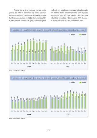Analisando a série histórica mensal, entre                                                                no Brasil, em relação ao mesmo período observado
janeiro de 2002 e dezembro de 2005, observa-                                                                            em 2003 e 2004, respectivamente, com recordes
se um crescimento consistente da receita cambial                                                                        registrados pelo BC, que desde 969 faz essa
turística e, ainda, que em todos os meses de 2004                                                                       estatística. Em agosto e dezembro de 2005 chegou-
e 2005, houve aumento de gastos de estrangeiros                                                                         se ao resultado de US$ 360 milhões no mês.




         gRÁfICO 10 - COMPARATIVO DA DEsPEsA E RECEITA CAMBIAl MENsAl 2002 E 2003 (MIlHõEs Us$)

                                                                    374                                                                                                                    receita                            Despesa
                                                            371
                                                    362




                                                                                    355




                                                                                                            342
                                                                            341




                                                                                                340
                                            308
                            301




                                                                                                                                                             286
                                    280
                275




                                                                                                                                                     243
     245




                                                                                                                                                                                     232
                                                                                                                         233




                                                                                                                                                                         229
                                                                                                                                             226




                                                                                                                                                                                                                216
                                                                                                                                     207




                                                                                                                                                                                                                                        205
                                                                                                                                                                                                                            188
                                                                                                                                                                                            183
              177




                                                                                                                                                                                                       179
                          172




                                                                                                                       176




                                                                                                                                                                                           179




                                                                                                                                                                                                                                              154
                                                                                                      150
                                  153
  153




                                                                                                                                                                                   157
                                                                  149




                                                                                          148




                                                                                                                                           149
                                          150




                                                                                  147
                                                          144




                                                                                                                                                   141




                                                                                                                                                                                                    142
                                                                          136




                                                                                                                                   138




                                                                                                                                                           139




                                                                                                                                                                                                                      134
                                                  131




                                                                                                                                                                       131




                                                                                                                                                                                                                                  127
   Jan        Fev         Mar Abr Mai Jun                 Jul     Ago set Out             Nov Dez                       Jan         Fev     Mar Abr Mai Jun                         Jul     Ago set Out                      Nov Dez


                                                    2002                                                                                                                 2003


Fonte: Banco Central do Brasil




         gRÁfICO 11 - COMPARATIVO DA DEsPEsA E RECEITA CAMBIAl MENsAl 2004 E 2005 (MIlHõEs Us$)

                                                                                                                                                                                           receita                            Despesa
                                                                                                                                                                                     486
                                                                                                                                                                             468




                                                                                                                                                                                              463

                                                                                                                                                                                                          433




                                                                                                                                                                                                                           439
                                                                                                                                                                 424




                                                                                                                                                                                                                         413




                                                                                                                                                                                                                         397
                                                                                                                                                                                                                       360
                                                                                                                                                                                           360




                                                                                                                                                                                                                      348
                                                                                                                       341




                                                                                                                                                     328
                                                                                                                                           340
                                                                                             335




                                                                                                                                    325




                                                                                                                                                                                                    319
                                                                                            313




                                                                                                                                   313




                                                                                                                                                                                                                309
                          307




                                                                                           294




                                                                                                                                                           292




                                                                                                                                                                                   298
   296




                                                                                                                                                  294




                                                                                                                                                                       275
                                                                                          292
                                                                                   289




                                                                                                                             296
              276




                                                                                  269




                                                                                                                                                 260
                                                           248
                                                           257
                                                   248

                                                           247
                                          255
                                  240
                                  250




                                                                          220
                                                  241

                                                          222




                                                                          228
                            210
        196

                    180




                                            180




    Jan        Fev         Mar Abr Mai Jun                 Jul     Ago set Out             Nov Dez                       Jan        Fev     Mar Abr Mai Jun                         Jul     Ago set Out                      Nov Dez


                                                    2004                                                                                                                 2005


Fonte: Banco Central do Brasil




                                                                                                                  25
 