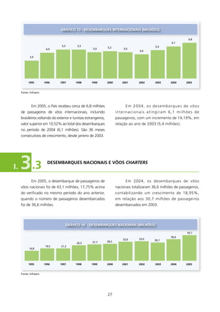 gRÁfICO 13 - DEsEMBARqUEs INTERNACIONAIs (MIlHõEs)

                                                                                                                   6,8
                                                                                                         6,1
                                5,5        5,5                                                 5,4
                                                      5,0        5,2         5,0
                        4,9
                                                                                      4,6

            3,4




           1995        1996    1997       1998       1999        2000       2001      2002     2003      2004     2005


     Fonte: Infraero




             Em 2005, o País recebeu cerca de 6,8 milhões                     Em 2004, os desembarques de vôos
     de passageiros de vôos internacionais, incluindo                   internacionais atingiram 6, milhões de
     brasileiros voltando do exterior e turistas estrangeiros,          passageiros, com um incremento de 4,9%, em
     valor superior em 0,52% ao total dos desembarques                 relação ao ano de 2003 (5,4 milhões).
     no período de 2004 (6, milhões). São 36 meses
     consecutivos de crescimento, desde janeiro de 2003.




I.   3        .3         DEsEMBARqUEs NACIONAIs E VôOs charters



             Em 2005, o desembarque de passageiros de                         Em 2004, os desembarques de vôos
     vôos nacionais foi de 43, milhões, 7,75% acima                   nacionais totalizaram 36,6 milhões de passageiros,
     do verificado no mesmo período do ano anterior,                    contabilizando um crescimento de 8,95%,
     quando o número de passageiros desembarcados                       em relação aos 30,7 milhões de passageiros
     foi de 36,6 milhões.                                               desembarcados em 2003.




                                   gRÁfICO 14 - DEsEMBARqUEs NACIONAIs (MIlHõEs)

                                                                                                                   43,1
                                                                                                         36,6
                                                                            32,6      33,0     30,7
                                                     27,7        28,5
                                          26,5
                       19,5     21,3
           16,8




           1995        1996    1997       1998       1999        2000       2001      2002     2003      2004     2005


     Fonte: Infraero




                                                                 27
 