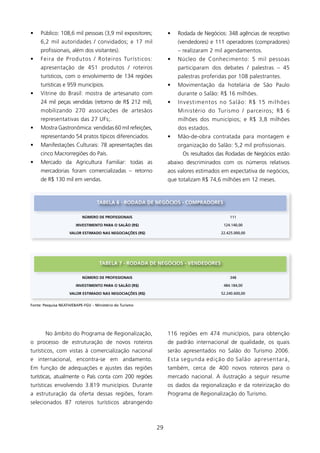 •    Público: 08,6 mil pessoas (3,9 mil expositores;          •   Rodada de Negócios: 348 agências de receptivo
     6,2 mil autoridades / convidados; e 7 mil                    (vendedores) e  operadores (compradores)
     profissionais, além dos visitantes).                          – realizaram 2 mil agendamentos.
•    Feira de Produtos / Roteiros Turísticos:                  •   Núcleo de Conhecimento: 5 mil pessoas
     apresentação de 45 produtos / roteiros                       participaram dos debates / palestras – 45
     turísticos, com o envolvimento de 34 regiões                 palestras proferidas por 08 palestrantes.
     turísticas e 959 municípios.                              •   Movimentação da hotelaria de São Paulo
•    Vitrine do Brasil: mostra de artesanato com                   durante o Salão: R$ 6 milhões.
     24 mil peças vendidas (retorno de R$ 22 mil),            •   Investimentos no Salão: R$ 5 milhões
     mobilizando 270 associações de artesãos                       Ministério do Turismo / parceiros; R$ 6
     representativas das 27 UFs;.                                  milhões dos municípios; e R$ 3,8 milhões
•    Mostra Gastronômica: vendidas 60 mil refeições,               dos estados.
     representando 54 pratos típicos diferenciados.            •   Mão-de-obra contratada para montagem e
•    Manifestações Culturais: 78 apresentações das                 organização do Salão: 5,2 mil profissionais.
     cinco Macrorregiões do País.                                    Os resultados das Rodadas de Negócios estão
•    Mercado da Agricultura Familiar: todas as                 abaixo descriminados com os números relativos
     mercadorias foram comercializadas – retorno               aos valores estimados em expectativa de negócios,
     de R$ 30 mil em vendas.                                  que totalizam R$ 74,6 milhões em 2 meses.



                                   TABElA 6 - RODADA DE NEgóCIOs - COMPRADOREs

                           NÚMERO DE PROfIssIONAIs                                      111

                        INVEsTIMENTO PARA O sAlãO (R$)                               124.140,00

                    VAlOR EsTIMADO NAs NEgOCIAçõEs (R$)                             22.425.000,00




                                    TABElA 7 - RODADA DE NEgóCIOs - VENDEDOREs

                           NÚMERO DE PROfIssIONAIs                                      348

                        INVEsTIMENTO PARA O sAlãO (R$)                               484.184,00

                    VAlOR EsTIMADO NAs NEgOCIAçõEs (R$)                             52.240.600,00


Fonte: Pesquisa NEATH/EBAPE-FgV – Ministério do Turismo




        No âmbito do Programa de Regionalização,               6 regiões em 474 municípios, para obtenção
o processo de estruturação de novos roteiros                   de padrão internacional de qualidade, os quais
turísticos, com vistas à comercialização nacional              serão apresentados no Salão do Turismo 2006.
e internacional, encontra-se em andamento.                     Esta segunda edição do Salão apresentará,
Em função de adequações e ajustes das regiões                  também, cerca de 400 novos roteiros para o
turísticas, atualmente o País conta com 200 regiões            mercado nacional. A ilustração a seguir resume
turísticas envolvendo 3.89 municípios. Durante                os dados da regionalização e da roteirização do
a estruturação da oferta dessas regiões, foram                 Programa de Regionalização do Turismo.
selecionados 87 roteiros turísticos abrangendo



                                                          29
 