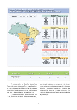 fIgURA 2 - PROgRAMA DE gEsTãO DEsCENTRAlIzADA - PARTICIPAçãO DAs
   ENTIDADEs PRIVADAs / INsTITUIçõEs PÚBlICAs NOs fóRUNs / CONsElHOs EsTADUAIs

                   Uf                PÚBlICAs            %        PRIVADAs               %              TOTAl
                                                                                                                                                                        MACRORREgIãO NORTE
          BRAsIl (27 Ufs)               580        50,2%                576            49,8%            1.156                                        Uf                 PÚBlICAs qTD.   %   PRIVADAs qTD.   % TOTAl
                                                                                                                                                    ACRE                      11      55,0%       9       45,0% 20
                                                                                                                                                 AMAzONAs                    51      62,2%      31      37,8%   82
                                                                                                                                                   AMAPÁ                     36      57,1%      27      42,9%   63
                                                                                                                                                    PARÁ                     9       37,5%      15      62,5%   24
                                                                                                                                                  RONDôNIA                   19      52,8%      17      47,2%   36
                                                                                                                                                  RORAIMA                    20      55,6%      16      44,4%   36
                        Boa Vista
                                                                                                                                                 TOCANTINs                   11      39,3%      17      60,7%   28
                                                                                                                                                 TOTAl NORTE                157      54,3%     132      45,7%   289
                                                         Macapá

                                                                    Belém
                                                                                             São Luís
                                                                                                                                                                       MACRORREgIãO NORDEsTE
                                    Manaus
                                                                                                                                                     Uf                 PÚBlICAs qTD.   %   PRIVADAs qTD.   % TOTAl
                                                                                                                    Fortaleza
                                                                                                                                                  AlAgOAs                     42      71,2%       17      28,8% 59
                                                                                                  Teresina              Natal
                                                                                                                                                    BAHIA                    32      45,7%      38      54,3%   70
                                                                                                                                                    CEARÁ                    16      34,8%      30      65,2%   46
                                                                                                                                  João
                                                                                                                                  Pessoa         MARANHãO                    22      56,4%      17      43,6%   39
                        Porto                                                                                                   Recife             PARAíBA                   12                 14              26
      Rio Branco        Velho
                                                                                                                                                                                     46,2%              53,8%
                                                                              Palmas                                          Maceio
                                                                                                                                                PERNAMBUCO                   25      65,8%      13      34,2%   38
                                                                                                                        Aracaju
                                                                                                                                                    PIAUí                    60      65,9%      31      34,1%   91
                                                                                                                   Salvador                  RIO gRANDE DO NORTE             13      36,1%      23      63,9%   36

                                                Cuiabá
                                                                                                                                                   sERgIPE                   20      71,4%      8       28,6%   28
                                                                  Brasília
                                                                                                                                               TOTAl NORDEsTE               242      55,9%     191      44,1%   433
                                                             Goiânia


                                                                                          Belo
                                              Campo                                       Horizonte                                                                    MACRORREgIãO sUDEsTE
                                              Grande
                                                                                                                                                      Uf               PÚBlICAs qTD.   %   PRIVADAs qTD.   % TOTAl
                                                                                                         Vitória
                                                                                                                                               EsPíRITO sANTO                12      38,7%       19      61,3% 31
                                                                          São                                                                   MINAs gERAIs                 9       34,6%      17      65,4%   26
                                                                         Paulo               Rio de Janeiro
                                                                                                                                                RIO DE JANEIRO               18      48,6%      19      51,4%   37
                                                             Curitiba
                                                                                                                                                 sãO PAUlO                   15      51,7%      14      48,3%   29
                                                                                                                                                TOTAl sUDEsTE                54      43,9%      69      56,1%   123
                                                                         Florianópolis


                                                               Porto Alegre
                                                                                                                                                                         MACRORREgIãO sUl
                                                                                                                                                     Uf                 PÚBlICAs qTD.   %   PRIVADAs qTD.   % TOTAl
                                                                                                                                                   PARANÁ                     7       28,0%       18      72,0% 25
                                                                                                                                              RIO gRANDE DO sUl              6       11,5%      46      88,5%   52
                                                                                                                                               sANTA CATARINA                46      62,2%      28      37,8%   74
                                                                                                                                                  TOTAl sUl                  59      39,1%      92      60,9%   151


                                                                                                                                                                   MACRORREgIãO CENTRO-OEsTE
                                                                                                                                                      Uf             PÚBlICAs qTD.   %   PRIVADAs qTD.   % TOTAl
                                                                                                                                               DIsTRITO fEDERAl            17      48,8%       18      51,4% 35
                                                                                                                                                    gOIÁs                    20      54,1%      17      45,9%   37
                                                                                                                                                MATO gROssO                  17      36,2%      30      63,8%   47
                                                                                                                                             MATO gROssO DO sUl              14      34,1%      27      65,9%   41
                                                                                                                                             TOTAl CENTRO-OEsTE              68      42,6%      92      67,6%   160




            INsTITUIçãO                                                  PÚBlICAs                                                 %                     PRIVADAs                        %                  TOTAl

       CONsElHO NACIONAl
          DE TurIsMO                                                               24                                           38%                               39                   62%                 63




      As representações no Conselho Nacional do                                                                                          com a implantação ou incorporação das instâncias de
Turismo têm a composição conforme o quadro acima.                                                                                        governança macrorregionais, congregando instituições
O Fórum Nacional de Secretários e Dirigentes Estaduais                                                                                   públicas e entidades privadas, em organizações
de Turismo – FORNATUR é integrado por representantes                                                                                     denominadas Agências de Desenvolvimento do
das vinte e sete Unidades da Federação do País.                                                                                          Turismo, com representatividade tripartite, conforme a
      O processo de gestão descentralizada, em                                                                                           Figura a seguir:
2005, avançou numa escala territorial interestadual,




                                                                                                                          3
 