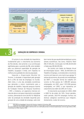 fIgURA 3 - PROgRAMA DE gEsTãO DEsCENTRAlIzADA - PARTICIPAçãO DAs
          ENTIDADEs PRIVADAs / INsTITUIçõEs PÚBlICAs NAs AgÊNCIAs

                                                                                                                                                                                      fUNDAçãO CTI NORDEsTE
                     INsTâNCIA DA
                                                                                                                                                                                        PÚBlICAs PRIVADAs   TOTAl
                 MACRORREgIãO NORTE
                                                                    Boa Vista



                  (EM ORgANIzAçãO)                                                                  Macapá                                                                       qTD.     09       00        09
                                                                                                               Belém

                                                                                Manaus
                                                                                                                                   São Luís                                       %      100%      0%       100%
                                                                                                                                                          Fortaleza


                                                                                                                                         Teresina             Natal

         AgÊNCIA DE DEsENVOlVIMENTO                                                                                                                                     João
                                                                                                                                                                        Pessoa   AgÊNCIA DE DEsENVOlVIMENTO
         DO TURIsMO DA MACRORREgIãO                    Rio Branco
                                                                    Porto                                                                                             Recife
                                                                                                                                                                                 DO TURIsMO DA MACRORREgIãO
                                                                    Velho
                 CENTRO-OEsTE                                                                                           Palmas                                      Maceio
                                                                                                                                                              Aracaju                      sUDEsTE
                 PÚBlICAs PRIVADAs   TOTAl                                                                                                               Salvador
                                                                                                                                                                                        PÚBlICAs PRIVADAs   TOTAl
                                                                                           Cuiabá
                                                                                                             Brasília

          qTD.      11      17        28                                                                Goiânia
                                                                                                                                                                                 qTD.     11       15        26
           %       40%      60%      100%                                                Campo
                                                                                         Grande
                                                                                                                                   Belo
                                                                                                                                   Horizonte                                      %       42%      58%      100%
                                                                                                                                               Vitória

                                                                                                                    São
                                                                                                                   Paulo            Rio de Janeiro

                                                                                                        Curitiba
                                                                                                                                                                                 AgÊNCIA DE DEsENVOlVIMENTO DO
                                                                                                                   Florianópolis                                                  TURIsMO DA MACRORREgIãO sUl
                                                                                                          Porto Alegre

                                                                                                                                                                                        PÚBlICAs PRIVADAs   TOTAl

                                                                                                                                                                                 qTD.     11       16        27
                                                                                                                                                                                  %       40%      60%      100%




I.   3 .6                  gERAçãO DE EMPREgO E RENDA



               O turismo é uma atividade de importância                                                         bem menor do que aquele demandado por outros
     fundamental para o crescimento da economia                                                                 setores econômicos, tais como, Indústria Têxtil
     do País devido, não somente a sua contribuição                                                             (R$ 27.435,20), Construção Civil (R$ 28.033,00)
     significativa para o aumento do PIB, como também                                                           e Siderurgia (R$ 68.205,90).
     pela sua potencial capacidade de geração de                                                                                     De acordo com dados da Relação Anual
     trabalho, ocupação e renda, com impactos na                                                                de Informações Sociais – RAIS, do Ministério do
     melhoria da qualidade de vida da população.                                                                Trabalho e Emprego, e considerando o recorte do
               Segundo a Organização Mundial do                                                                 turismo com base em uma matriz que agrega 2
     Turismo, a atividade é responsável pela geração                                                            setores da economia, de acordo com metodologia
     de 6 a 8% do total de empregos no mundo.                                                                   da OMT3, o mercado formal de trabalho em
     Além disto, é uma das atividades econômicas                                                                turismo no País passou de .499.497 pessoas
     que demanda o menor investimento para a                                                                    empregadas, em 200, para .93.936 pessoas
     geração de trabalho. Segundo pesquisa recente                                                              empregadas, em 2005, o que representa um
     da Fundação Instituto de Pesquisa Econômica                                                                crescimento da ordem de 28% em 4 anos.
     – FIPE2, a hotelaria, um segmento intensivo em                                                                                  O crescimento acumulado em 2003, 2004
     mão-de-obra e com peso importante na atividade                                                             e 2005 foi da ordem de 6%. Foram gerados,
     turística, demanda em torno de R$ 6.98,60 de                                                             neste período, 262.94 empregos formais nas
     valor da produção da atividade requerida para                                                              diversas categorias econômicas que integram,
     geração de uma unidade de emprego, valor este                                                              diretamente, o setor do turismo.

     _____________________
     2          FIPE, Meios de Hospedagem: Estrutura de Consumo e Impactos na Economia, 2006.
     3          A definição das atividades econômicas que compõem o Turismo segue as diretrizes da Organização Mundial do Turismo para a construção
     das contas satélites do Turismo (WTO, 2000a) e está de acordo com as definições providas na literatura especializada, conforme lage e Milone (1991),
     lundenberg et al (1995) e Espanha (1996).



                                                                                              32
 