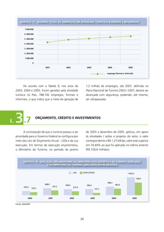 gRÁfICO 17 - NÚMERO TOTAl DE EMPREgOs NA ATIVIDADE TURísTICA (fORMAIs E INfORMAIs)

               7.000.000

              6 .000.000

              5 .000.000

              4 .000.000

              3 .000.000

              2 .000.000

               1.000.000

                         0

                                  2001            2002                 2003                2004                  2005


                                                                                           emprego (formal e informal)




             De acordo com a Tabela 9, nos anos de                     ,2 milhão de empregos, até 2007, definida no
     2003, 2004 e 2005, foram gerados pela atividade                   Plano Nacional de Turismo 2003 / 2007, deverá ser
     turística no País, 788.742 empregos, formais e                    alcançada com segurança, podendo, até mesmo,
     informais, o que indica que a meta de geração de                  ser ultrapassada.




I.   3 .7                    ORçAMENTO, CRéDITO E INVEsTIMENTOs



             A constatação de que o turismo passou a ser               de 2003 a dezembro de 2005, aplicou, em apoio
     prioridade para o Governo Federal se configura por                às atividades / ações e projetos do setor, o valor
     meio das Leis de Orçamento Anual – LOA e da sua                   correspondente a R$ ,27 bilhão, valor este superior
     execução. Em termos de execução orçamentária,                     em 74,44% ao que foi aplicado no triênio anterior
     o Ministério do Turismo, no período de janeiro                    (R$ 728,6 milhões).



             gRÁfICO 18 - EXECUçãO ORçAMENTÁRIA DO MINIsTéRIO DOs EsPORTEs E DO TURIsMO (2000/2002)
                               E DO MINIsTéRIO DO TURIsMO (2003/2005) (EM R$ MIlHõEs)

                                                          lOA      ExECuTADO                                    1.042,2

                                                                                                                          740,0

                                                                                           508,3
                                  408,9           366,4                366,2                       383,5
             256,5                        297,2           237,9
                        193,5                                                  147,5



                  2000               2001             2002                2003                 2004                  2005


     Fonte: sIAFI/sNT




                                                                  34
 