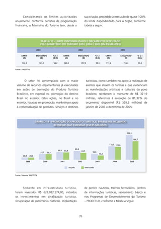 Considerando os limites autorizados                                         sua criação, procedido à execução de quase 00%
anualmente, conforme decretos de programação                                        do limite disponibilizado para o órgão, conforme
financeira, o Ministério do Turismo tem, desde a                                    tabela a seguir:




                            TABElA 10 - lIMITE DIsPONIBIlIzADO E ORçAMENTO EXECUTADO
                            PElO MINIsTéRIO DO TURIsMO 2003, 2004 E 2005 (EM R$ MIlHõEs)

                       2003                                                2004                                            2005


      lIMITE           EXECUTADO          %C=           lIMITE             EXECUTADO            %C=       lIMITE           EXECUTADO          %C=
        (A)                (B)            (B/A)           (A)                  (B)              (B/A)       (A)                (B)            (B/A)

       134,9               127,1          94,2          360,3                   357,9           99,3      717,6              716,3                99,8


Fonte: sIAFI/sTN




          O setor foi contemplado com o maior                                          turísticos, como também no apoio à realização de
 volume de recursos orçamentários já executados                                        eventos que atraem os turistas e que evidenciam
 em ações de promoção do Produto Turístico                                             as manifestações artísticas e culturais do povo
 Brasileiro, em especial na promoção do destino                                        brasileiro, receberam o montante de R$ 32,9
 Brasil no exterior. Estas ações, no Brasil e no                                       milhões, referentes à execução de 8,37% do
 exterior, focadas em promoção, marketing e apoio                                      orçamento disponível (R$ 395,6 milhões) de
 à comercialização de produtos, serviços e destinos                                    janeiro de 2003 a dezembro de 2005.




                      gRÁfICO 19 - PROMOçãO DO PRODUTO TURísTICO BRAsIlEIRO INClUINDO
                                     RECURsOs DAs EMENDAs (EM R$ MIlHõEs)


                                                                                                                                  220,3


                                                                                                                                          166,7

                                                                                                             118,7 115,0

                                                                        80,8
                                                 66,9   65,9                    63,5
                            52,2   50,3                                                     56,6
                                                                                                   40,2
        20,8   20,3

           1999                2000                2001                    2002                 2003               2004              2005


                                                               orçado               executado



Fonte: sistema sIAFI/sTN




        Somente em infra-estrutura turística,                                       de pontos náuticos, trechos ferroviários, centros
foram investidos R$ 628.082.574,00, incluídos                                       de informações turísticas, saneamento básico e
os investimentos em sinalização turística,                                          nos Programas de Desenvolvimento do Turismo
recuperação de patrimônio histórico, implantação                                    – PRODETUR, conforme a tabela a seguir.




                                                                               35
 
